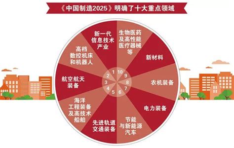 中国制造2025九大任务-大力推动重点领域突破发展