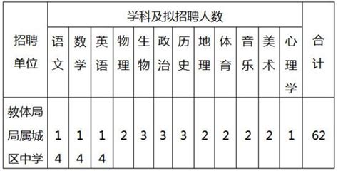 2016年河南省项城市教师招聘岗位表（62名）-周口教师招聘网.