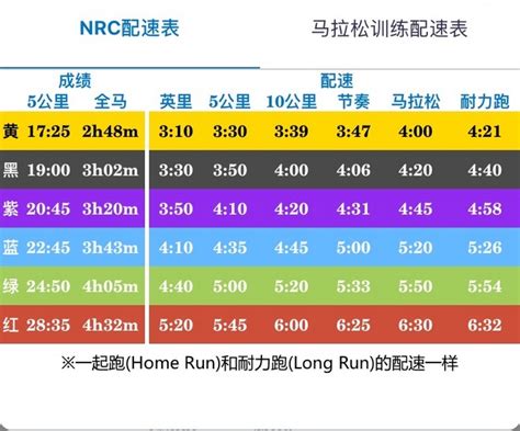 跑步（全马、半马、10公里）等级标准，最全马拉松完赛配速表|马拉松|等级|标准_新浪新闻