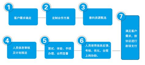 2018-2024年中国人力资源服务外包行业竞争格局及投资战略咨询报告_智研咨询