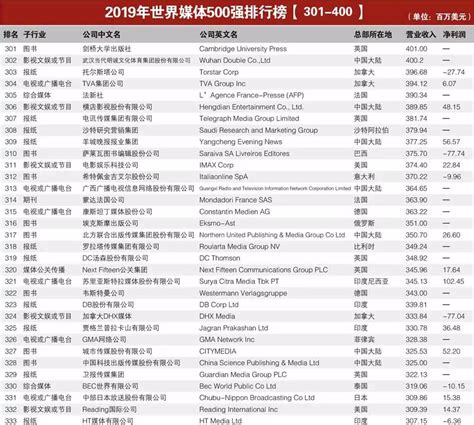 世界媒体500强排行榜出炉：中国有95家媒体入榜 腾讯进入前十_行业