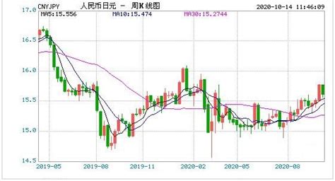 日元对人民币汇率K线走势图 日元兑换人民币多少（10/14)_第一金融网