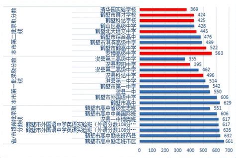 2021年鹤壁民办高中录取分数排名 - 知乎