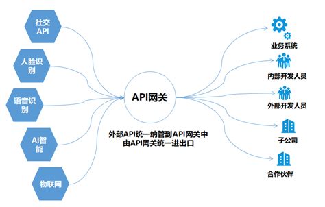 技术小白如何快速开发API接口？_api接口开发难吗-CSDN博客