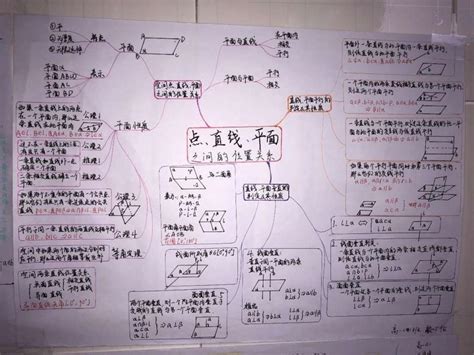 立体几何思维导图图片 立体几何思维导图图片