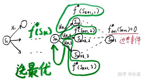 【运筹学学习笔记】直观理解动态规划：树剪枝、图遍历、基本概念和基本方程 - 知乎