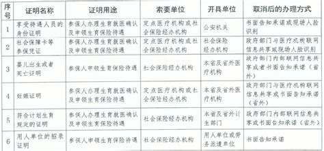 广东申办生育就医及生育保险取消11项证明材料（附详细目录 ...