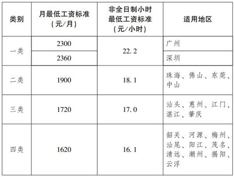 广东最低工资标准调整前后对比一览- 广州本地宝