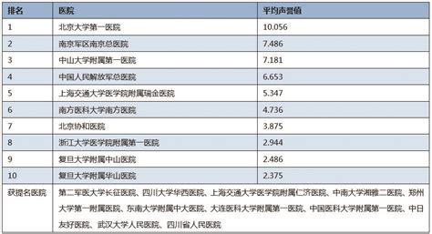 肾脏科医院排名—最新中国最佳医院及专科声誉榜发布 --生命经纬