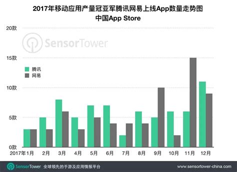 观察 | 腾讯2017年共推出71款产品，为中国iOS市场产量最多的发行商 | 手游那点事