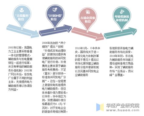 2020年中国电力辅助服务行业现状分析，近年来辅助服务市场化建设加速「图」_趋势频道-华经情报网