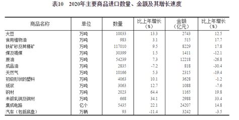国家统计局：2020年货物进出口总额321557亿元比上年增长1.9%-国内频道-内蒙古新闻网