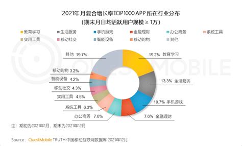 QuestMobile：美团优选2021年月日均活跃用户298万 - 电商报