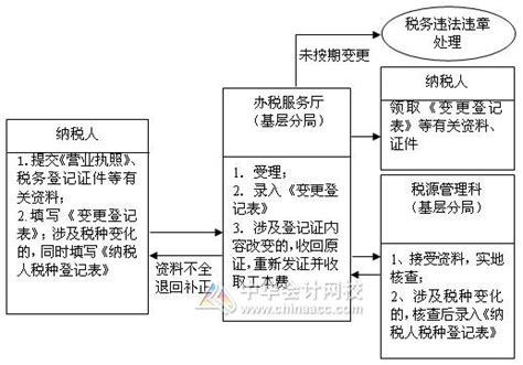 国家税务总局安徽省税务局 权责清单 行政调解流程图