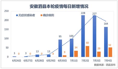 安徽泗县疫情感染者超千例，社会面阳性比例呈下降趋势