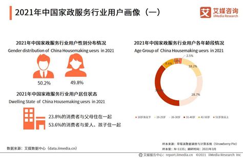 2021年中国家政行业发展背景及用户画像分析__财经头条