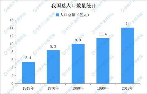 2016年中国新增人口及最新人口数据统计分析【图】_智研咨询