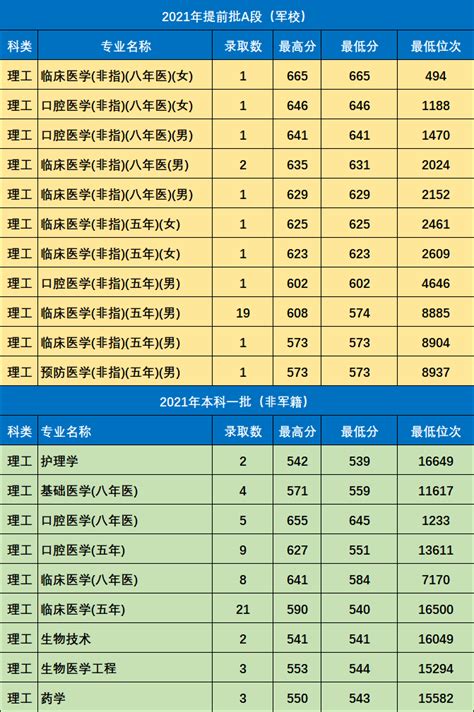 中国人民解放军空军工程大学2021年高考录取分数线是多少