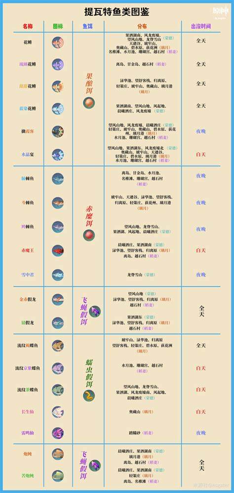 原神钓鱼饵料图纸怎么学习