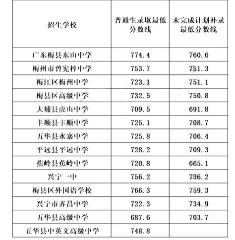 2019福州中考最低录取控制分数线（福州阳光中招）