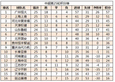 中超第25轮最新积分榜：上港重燃争冠希望，降级队已无悬念？