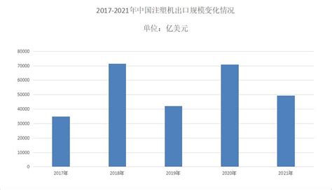 2022年中国注塑机行业出口市场现状分析 出口额再创新高【组图】_行业研究报告 - 前瞻网