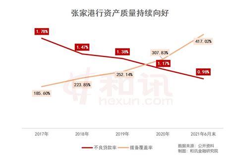 张家港行净利润增长20.9% 中间收入翻番 | 和讯曝财报-银行频道-和讯网