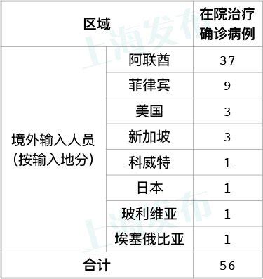 8月12日上海新增2例境外输入病例(附详情)- 上海本地宝