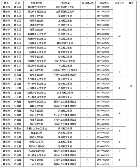 2024年赣州市大学生乡村医生专项计划招聘工作人员公告(36人)_江西公务员考试网