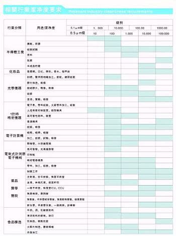 相关行业洁净度要求-深圳市万友工业设备有限公司