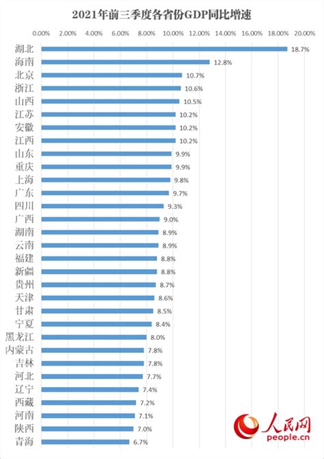 31省份三季度GDP数据全部出炉韧性活力持续显现 - 丝路中国 - 中国网