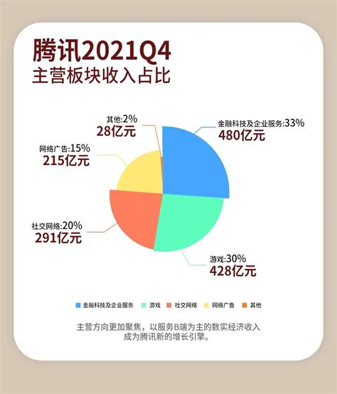 腾讯发布2021年财报：To B成最大收入来源 加大全链路自研_澎湃号·媒体_澎湃新闻-The Paper