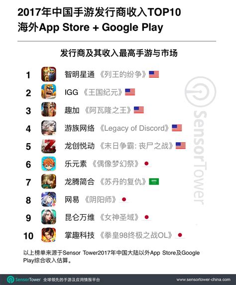 国产SLG成功逆袭：《王国纪元》连续三周美国iOS收入榜Top 20 ...