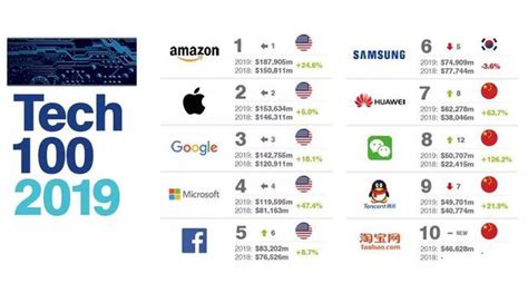 2019全球最有价值100个科技品牌 四个中国品牌进前十_手机新浪网
