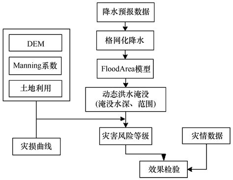 基于 FloodArea 模型的暴雨洪涝灾害风险预评估技术及效果检验