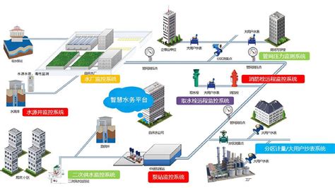 智慧城市供水管网监测系统解决方案_智慧城市_供水管网_中国工控网