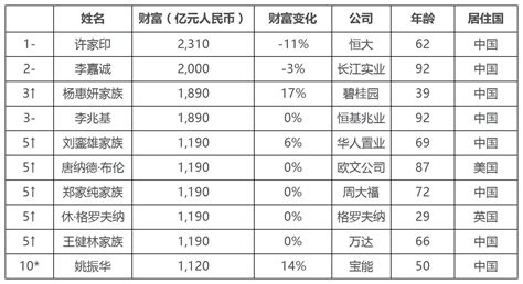 快讯丨2020胡润全球房地产富豪榜发布 前十名中8位来自中国-房产频道-和讯网