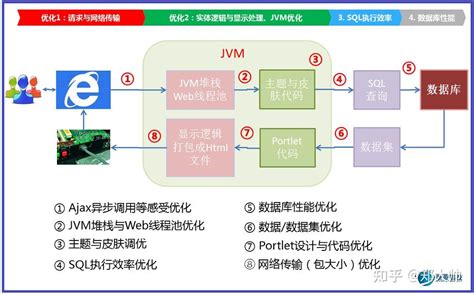 Portal门户常见宕机或性能低问题分析与七大解决之道 - 知乎