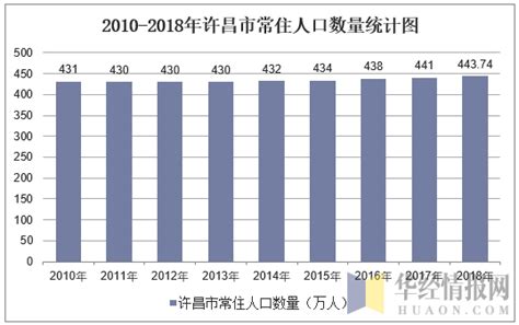 2010-2020年许昌市人口数量、人口年龄构成及城乡人口结构统计分析_地区宏观数据频道-华经情报网