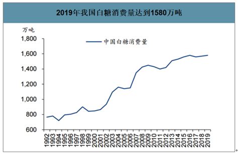 2019年中国白糖行业产量、消费量、进出口情况及库存分析：出口国集中程度大，进口国相对分散[图]_智研咨询