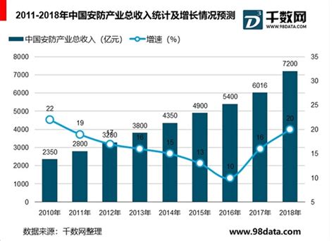 安防行业保持增长趋势 2020年行业产值将达8000亿_江苏都市网