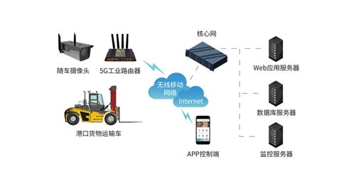 5G+智慧港口解决方案_智慧港口码头货物管理_5G智慧港口行业应用_港口码头智能化监控方案-四信集团