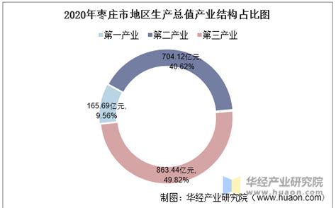 (山东省)枣庄市2020年国民经济和社会发展统计公报-红黑统计公报库
