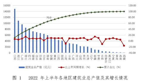2021年中国建筑行业现状分析：政策推动发展 总产值稳步攀升_观研报告网