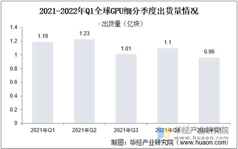 2022年中国显卡规模及价格变动原因分析，以太坊合并，仍存在较大降价空间「图」_华经情报网_华经产业研究院