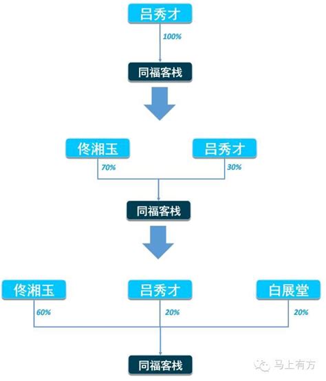 股权结构是什么_上汽集团股权结构_微信公众号文章