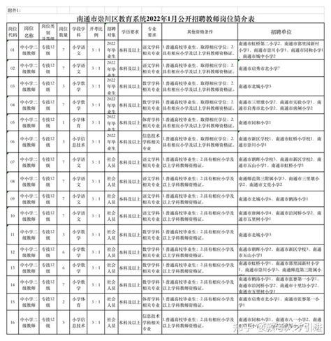 【江苏|南通】2022年1月江苏南通市崇川区教育系统招聘教师85人 - 知乎
