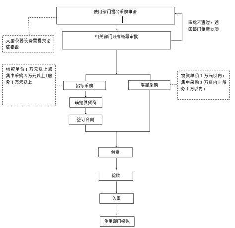 紧急采购流程（新）-内蒙古农业大学国有资产管理处