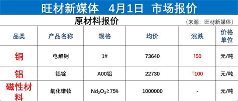 4月份江苏工业生产者出厂价格同比下降3.5%