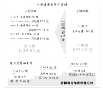 武汉：阶梯电价变为年打通 居民用电仍属一档价 青报网-青岛日报官网
